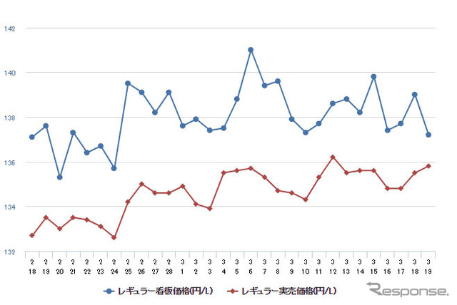 レギュラーガソリン実売価格（「e燃費」調べ）