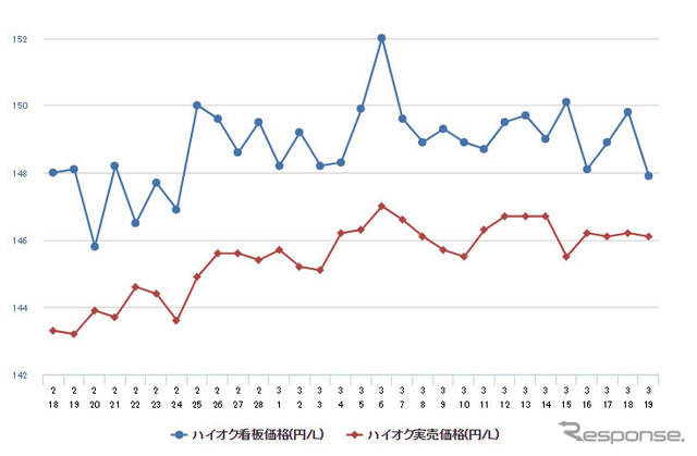 ハイオクガソリン実売価格（「e燃費」調べ）