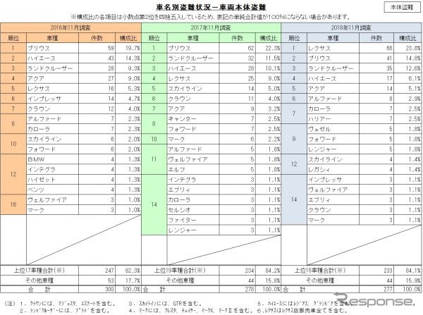 車両本体盗難の車名別盗難状況