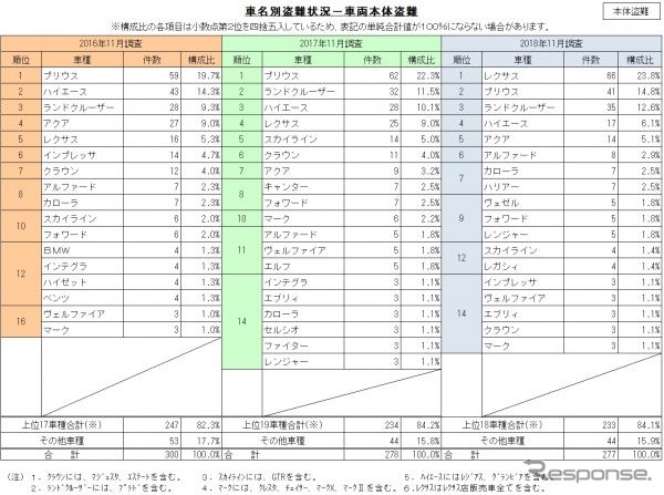 車両本体盗難の車名別盗難状況