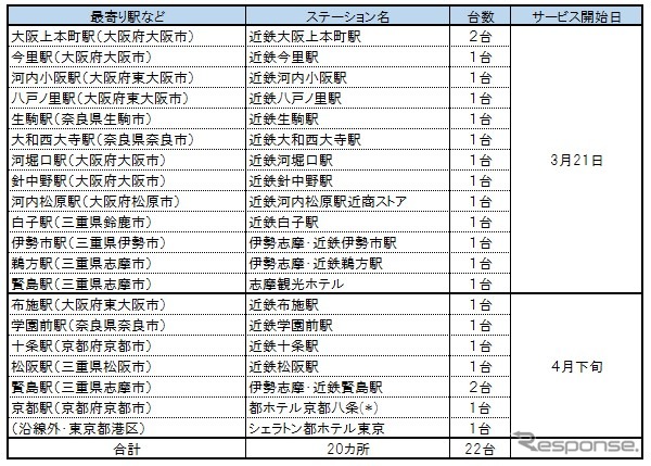 設置予定のカーシェア拠点