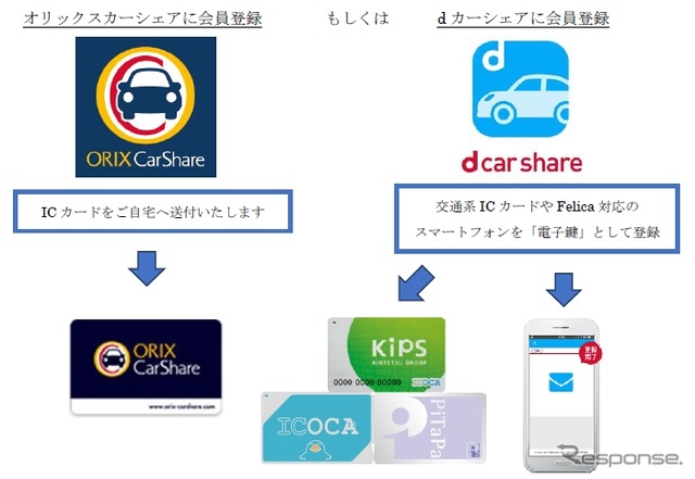 会員情報および電子鍵の登録