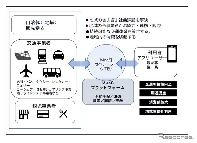 JTBが未来シェアのSAVSを活用して展開する観光型MaaSのイメージ