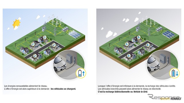 ルノーのEV、ゾエによるV2Gの実証実験