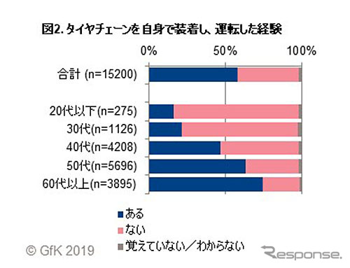 タイヤチェーンを自身で装着し運転した経験