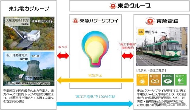 東急グループの東急パワーサプライが間に入ることで構築された世田谷線への再生エネルギー供給態勢。