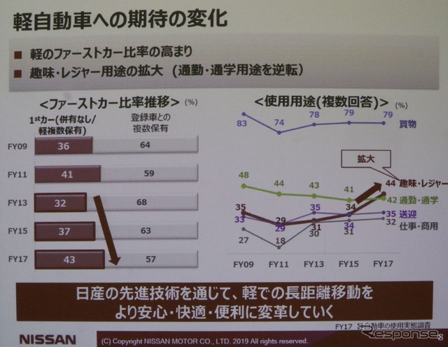 軽＝セカンドカーの時代は終わった