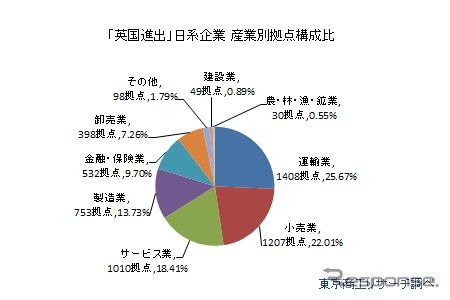 英国に進出している日系企業の産業別構成比