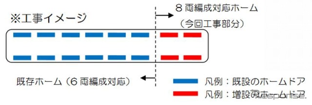 8両化に伴なうホームドア増設工事のイメージ。ホーム端部分に2両分が増設される。