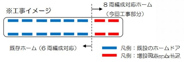 8両化に伴なうホームドア増設工事のイメージ。ホーム端部分に2両分が増設される。