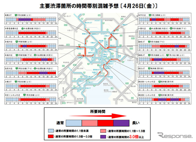 主要渋滞箇所の時間帯別混雑予想 （4月26日）