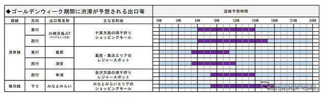ゴールデンウィーク期間に渋滞が予想される出口等