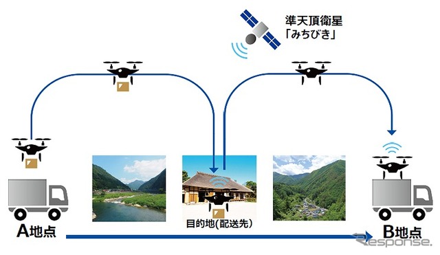 準天頂衛星「みちびき」のセンチメータ級測位補強サービスとドローンの自動飛行技術を組み合わせた複合物流の実証実験の概要図