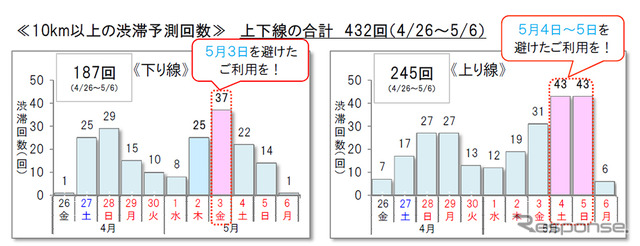 10km以上の渋滞予測回数