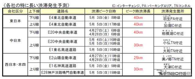 特に長い渋滞発生予測