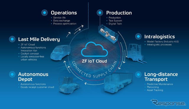 ZFのコネクテッドサプライチェーンのイメージ