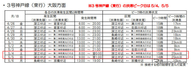 3号神戸線（東行）大阪方面