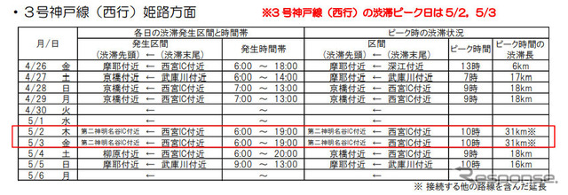 3号神戸線（西行）大阪方面