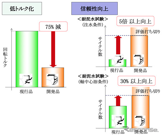 「ハブユニット用 低トルクシール」開発品の効果