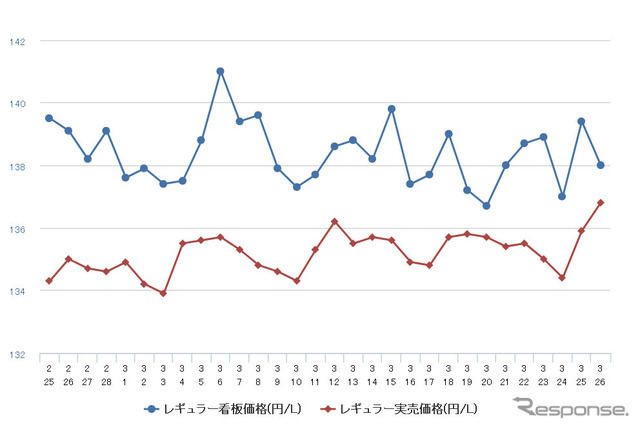 レギュラーガソリン実売価格（「e燃費」調べ）