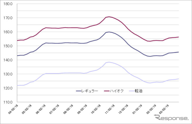 給油所のガソリン小売価格推移（資源エネルギー庁の発表をもとにレスポンス編集部でグラフ作成）