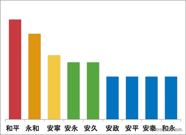 新元号予想ランキング