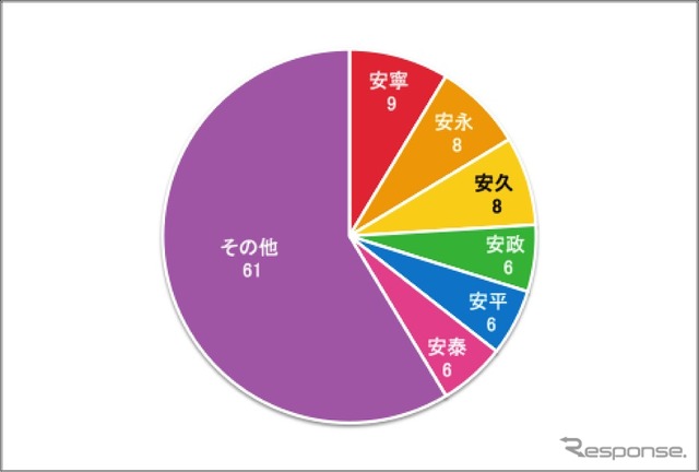 「安」がつく元号の内訳