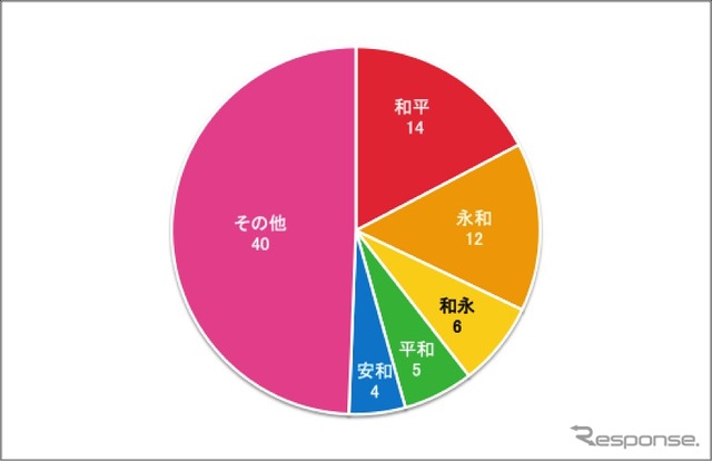 「和」がつく元号の内訳