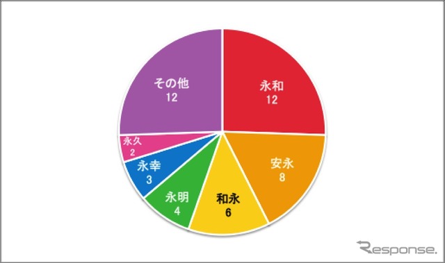 「永」がつく元号の内訳