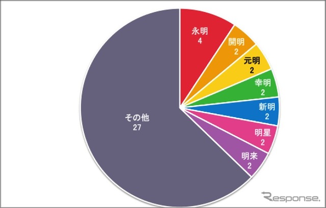 「明」がつく元号の内訳