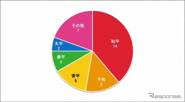 「平」がつく元号の内訳