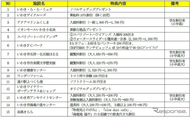 優待サービス対象観光施設等一覧