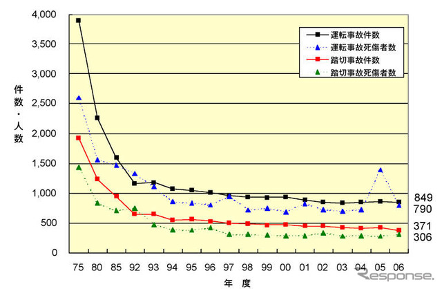 【伊東大厚のトラフィック計量学】鉄道の運転事故とITSの活用