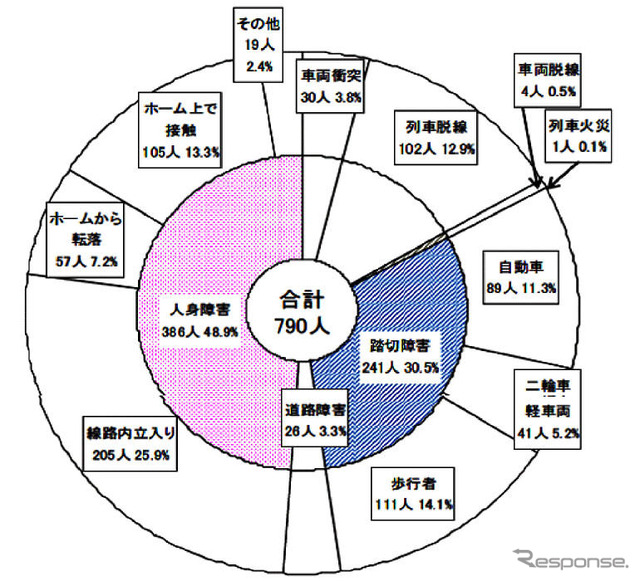 【伊東大厚のトラフィック計量学】鉄道の運転事故とITSの活用