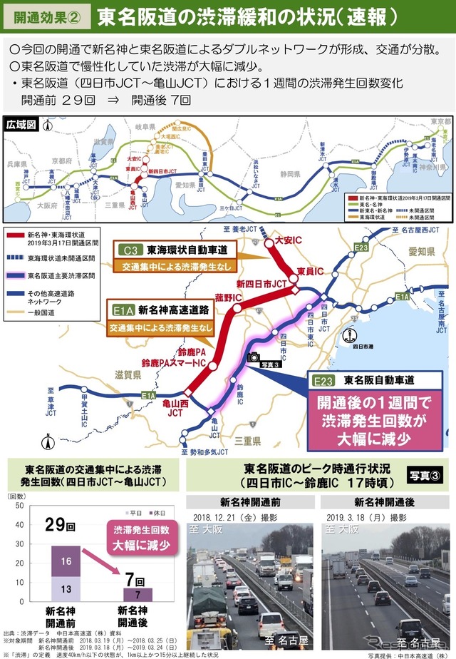 新名神高速道路・新四日市JCT～亀山西JCT開通1週間の効果