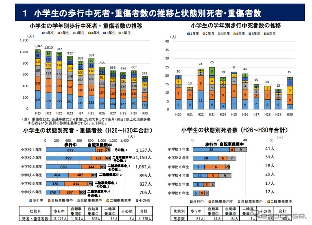 小学生の歩行中死者・重傷者数の推移と状態別死者・重傷者数