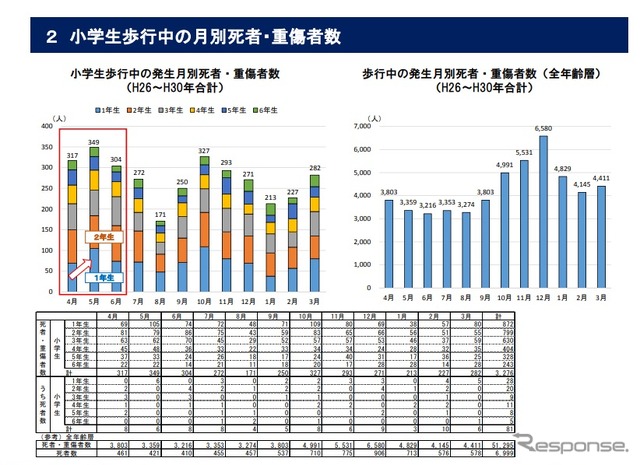 小学生歩行中の月別死者・重傷者数