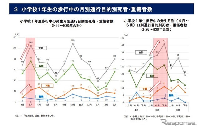 小学校1年生の歩行中の月別通行目的別死者・重傷者数