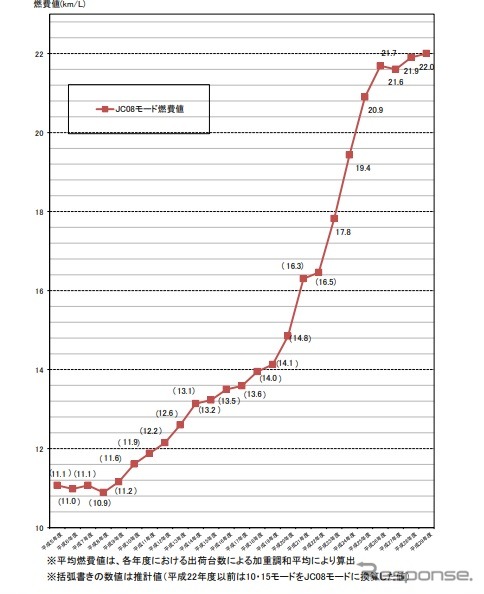 ガソリン乗用車の平均燃費の推移