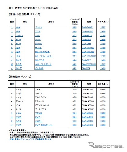 2018年の燃費の良い乗用車ベスト10