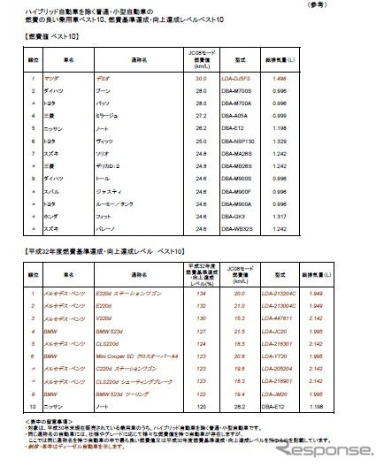 ハイブリッド車を除く普通・小型車の燃費の良い乗用車ベスト10と燃費基準達成・向上達成レベルベスト10