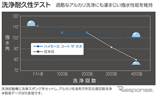 ハイモース コート ザ・ネオ 洗浄耐久性テスト