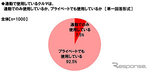 通勤で使用しているクルマは、通勤でのみの使用か、プライベートでも使用しているか