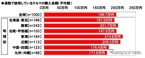 通勤で使用しているクルマの購入金額