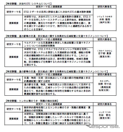 道路政策の課題の解決を目指す技術研究課題で採択された研究