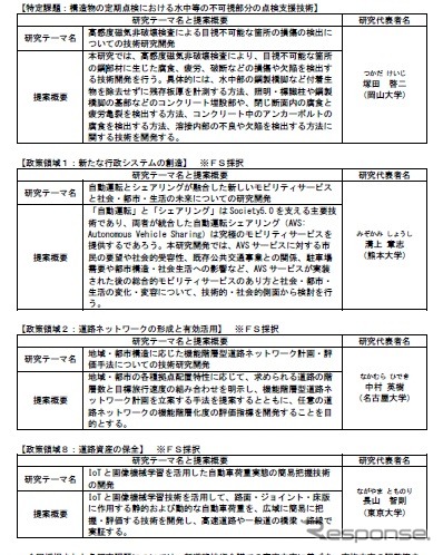 道路政策の課題の解決を目指す技術研究課題で採択された研究