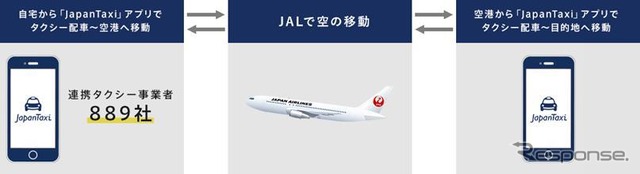 JapanTaxiとJALが協業