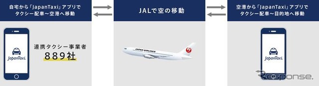 JapanTaxiとJALが協業