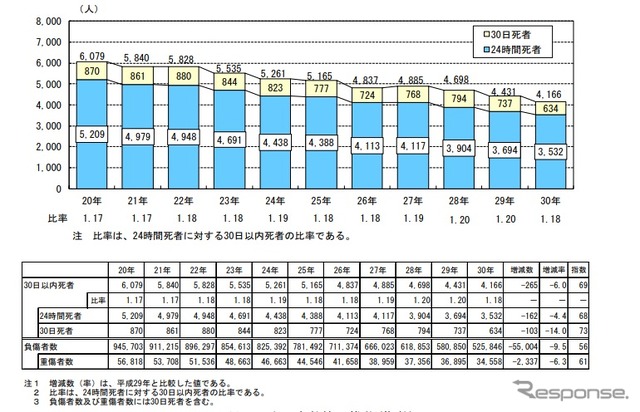 30日以内交通事故死者数の推移