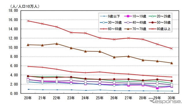 人口10万人当たりの30日以内交通事故死者数